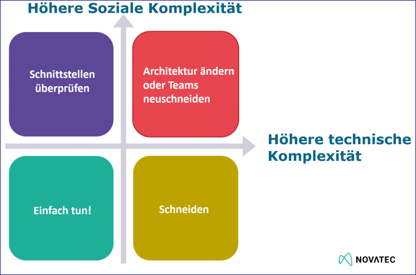 NoEstimates Komplexitatsmatrix 1