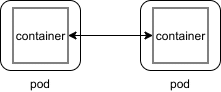 Inter-container communication without data plane