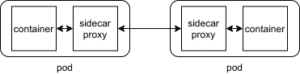 Inter-container communication with data plane