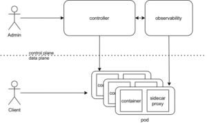 Control Plane and Data Plane of a Service Mesh