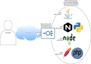 Microservices with Ingress