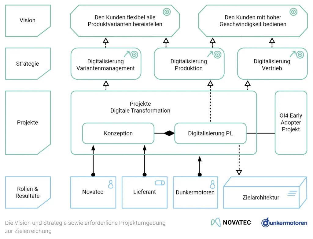 Vision und Strategie dunkermotoren 80