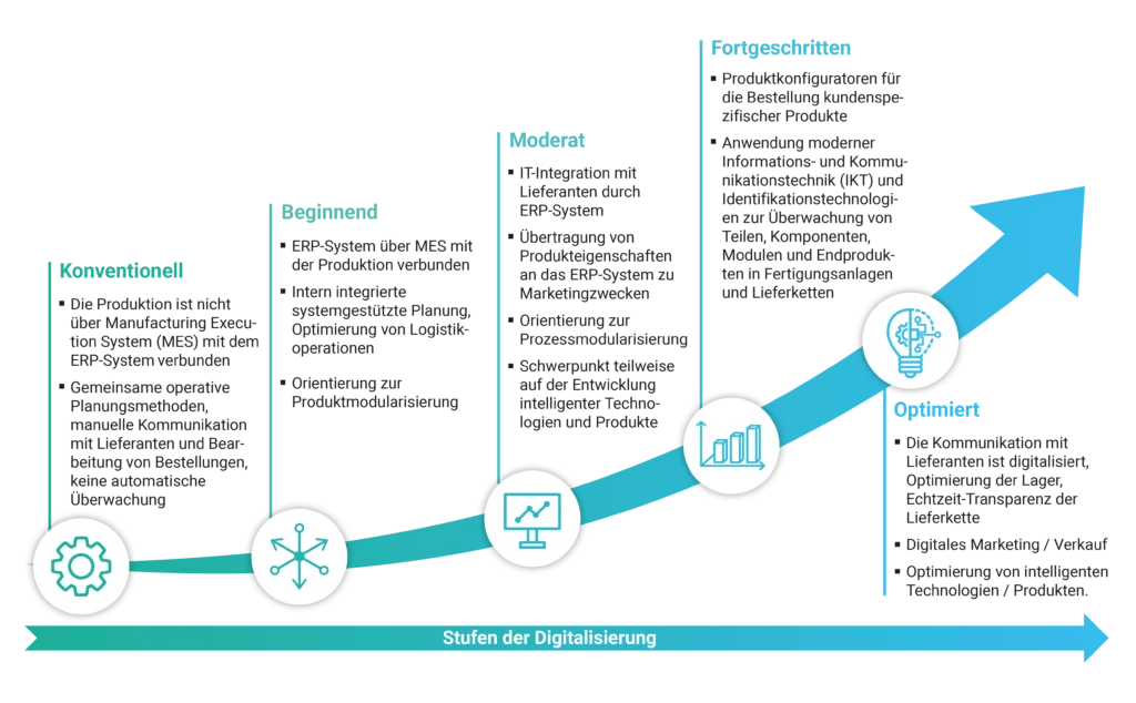 iot gesamtportfolio digitalisierungsgrad unternehmen 5162x3194 99