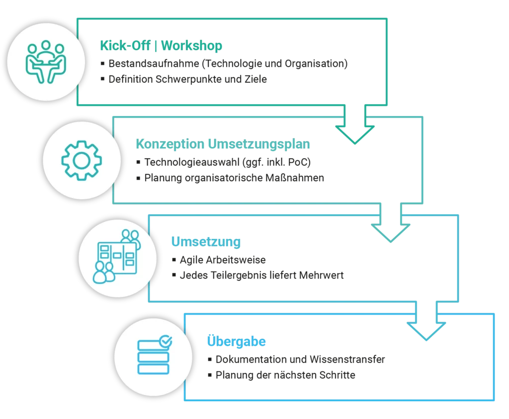 services versicherungen unser vorgehensmodell fuer ihr it vorhaben 1721x1419 80