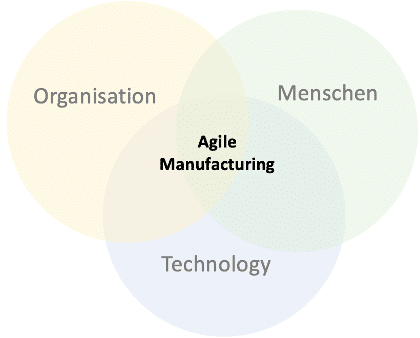 Agile Manufacturing