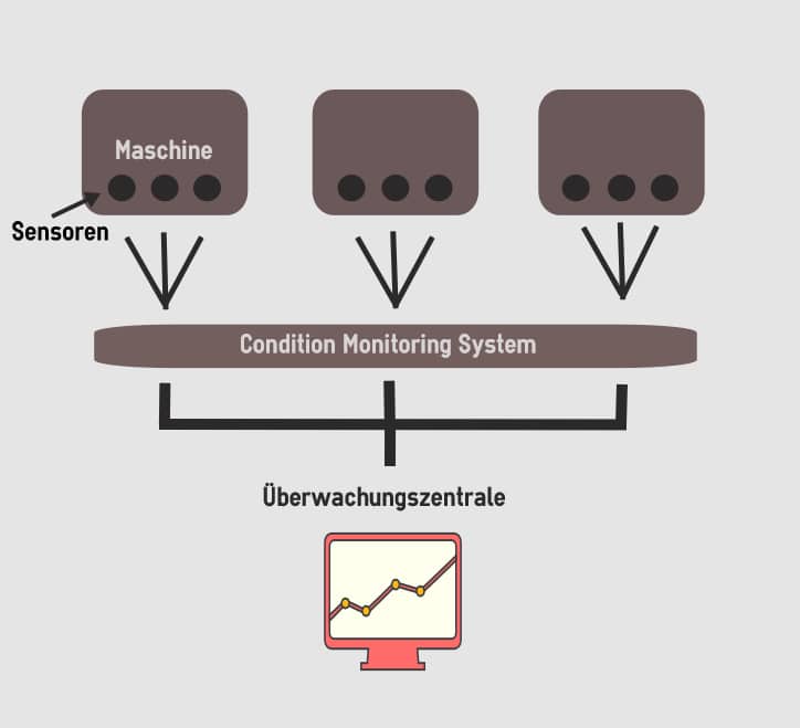 Grafik Condition Monitoring