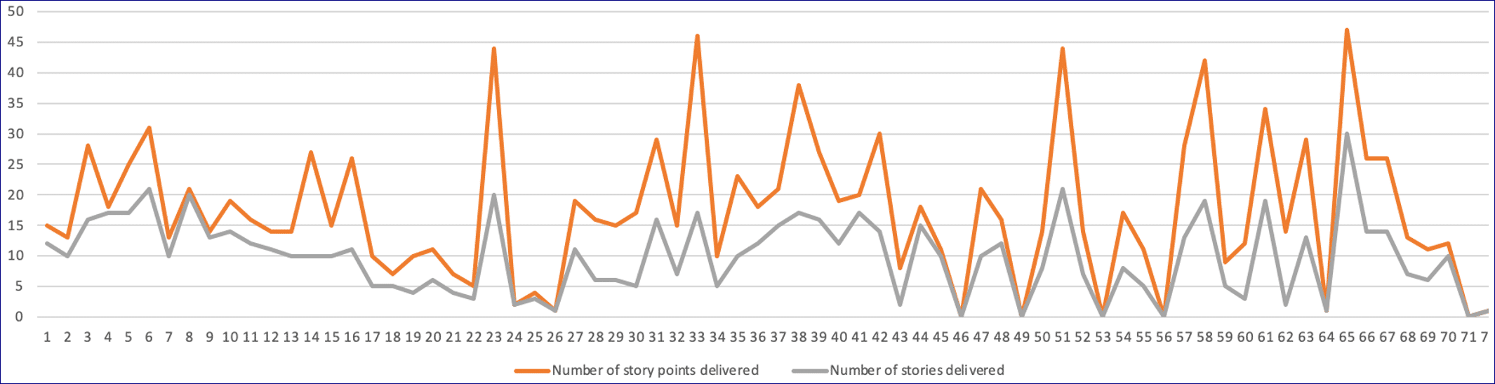 NoEstimates SP vs UserStories