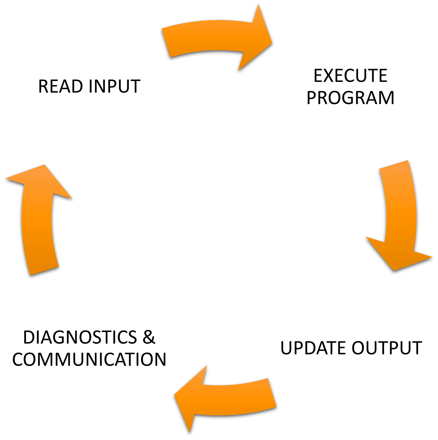 PLC CYCLE2