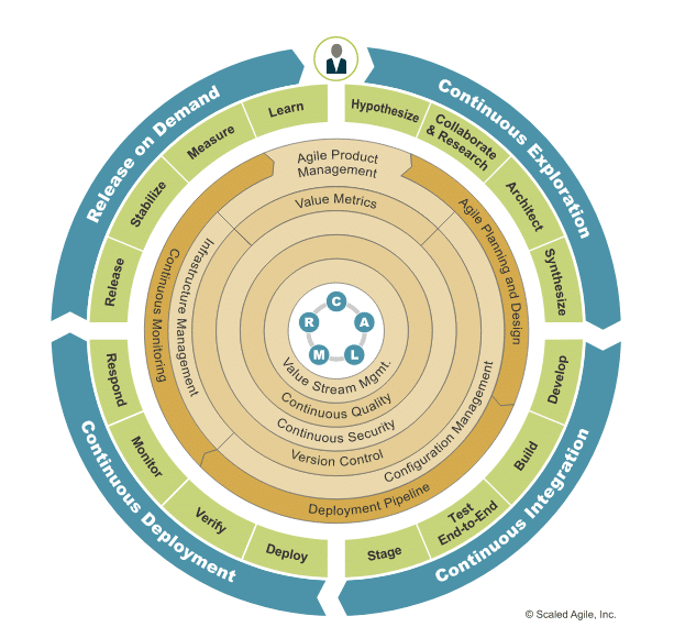 DevOps to value streams leads to CDPs