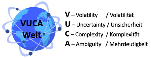 VUCA Welt