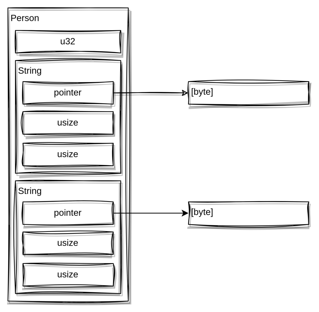 structure in C++ 