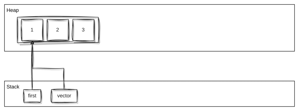 Heap and Stack
