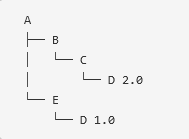 Screenshot 2022 09 29 at 10 46 57 Maven – Introduction to the Dependency Mechanism