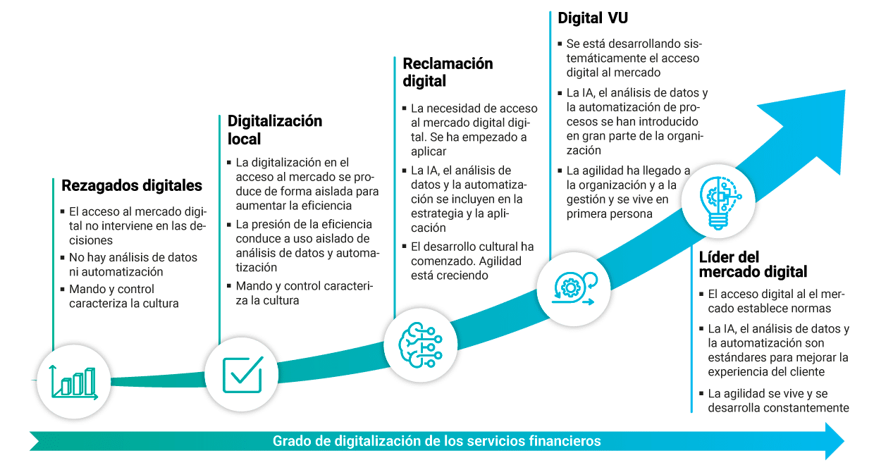 Financial Services digitalisierungsgrad ES