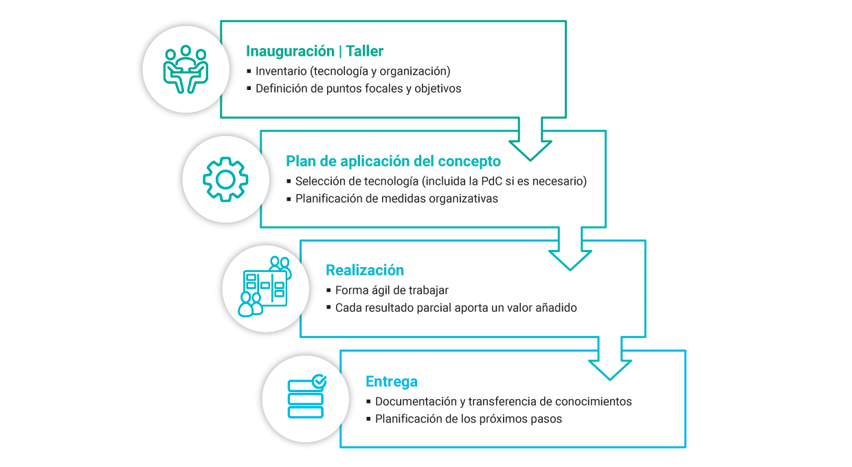 services versicherungen unser vorgehensmodell fuer ihr it vorhaben ES