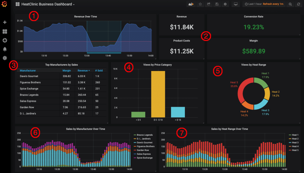 03 Grafana Dashboard Business monitoring 1 1024x584 1