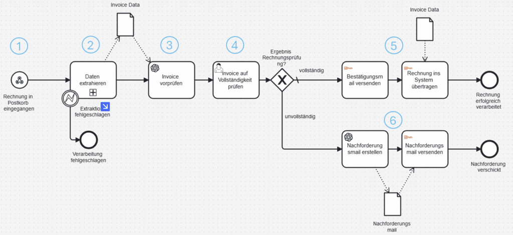 Implementierung mit Camunda 8, UiPath und OpenAI