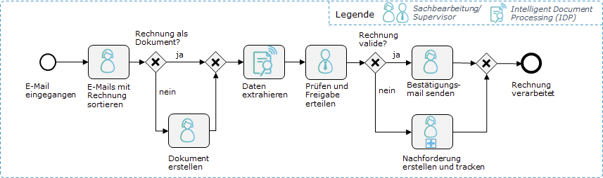 Maximierung von Automatisierungspotenzialen mit Camunda 8, RPA und KI