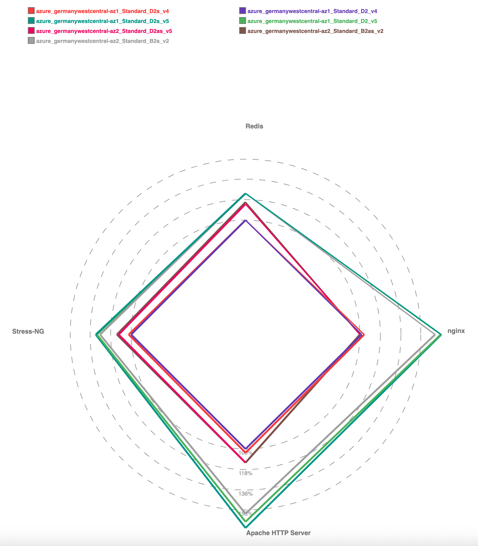 Radardiagramm der PTS-Leistungsbenchmarks für mehrere Azure-Instanzen (höher ist schneller) 