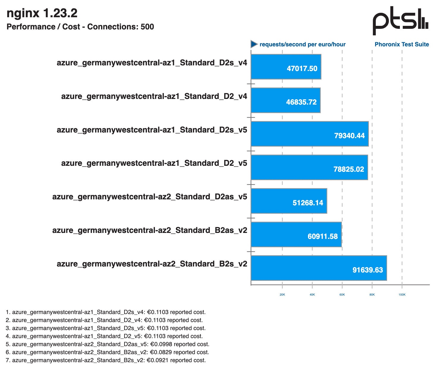 nginx-Leistungs-Kosten-Benchmark erstellt mit PTS für mehrere Azure-Instanzen (mehr ist besser)