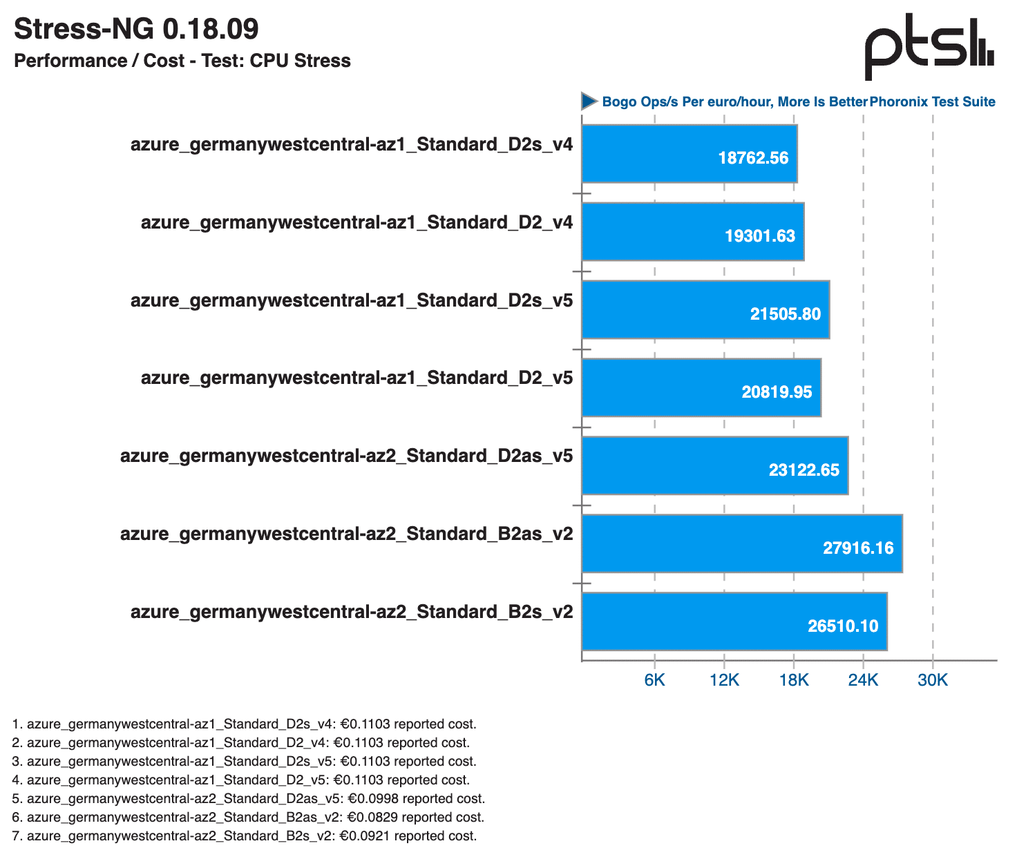 Benchmark für das Verhältnis von Leistung und Kosten, erstellt mit PTS für mehrere Azure-Instanzen (mehr ist besser)